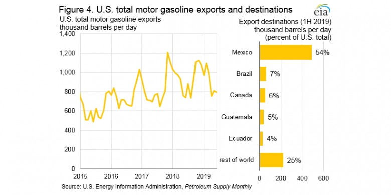 U.S. propane exports 2015 - 2019