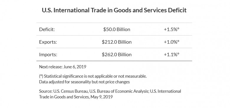 us internatiomal trade goods services deficit march 2019