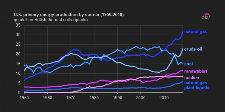 US primary energy production by source 1950 - 2018