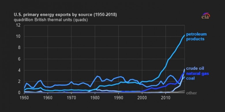 US primary energy exports by source 1950 - 2018