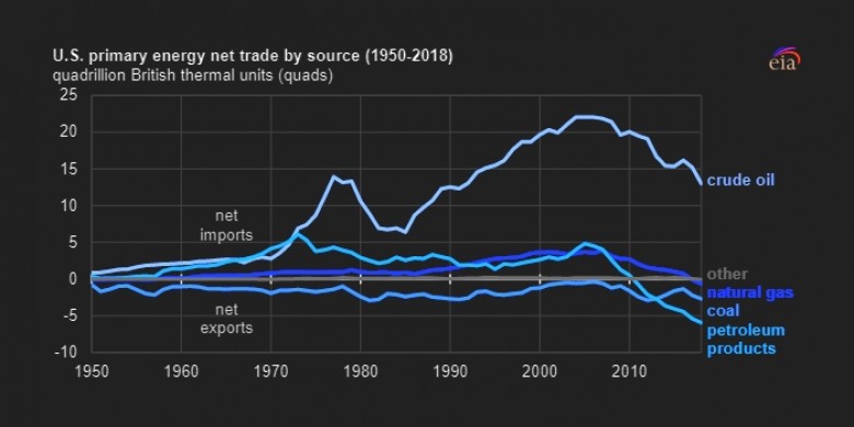 US primary energy net trade by source 1950 - 2018