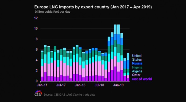 Europe lng imports 2017 - 2019