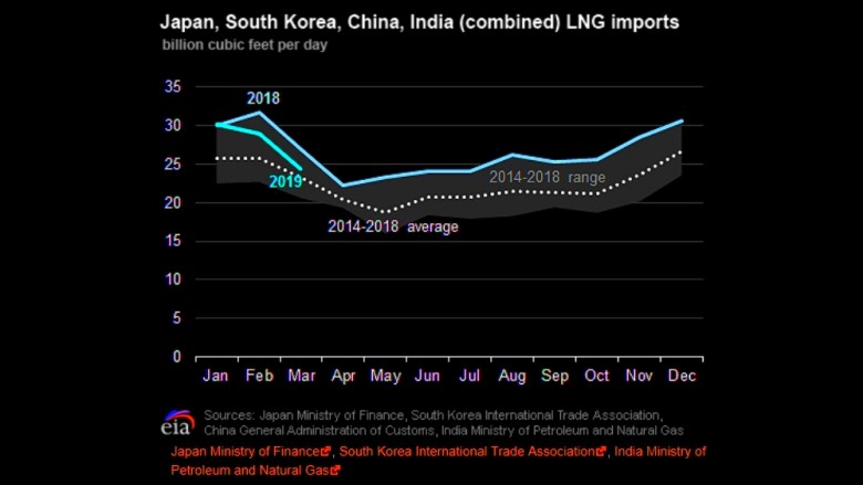 Japan, Siuth Korea, China, India lng imports