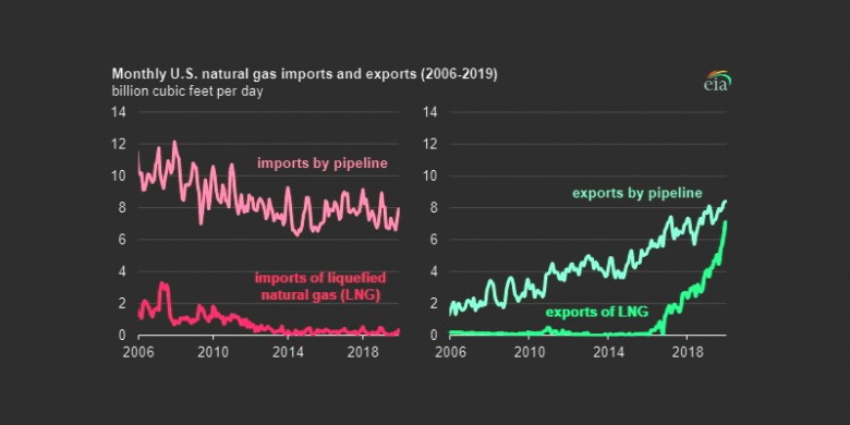 U.S. natural gas imports exports 2006-2019