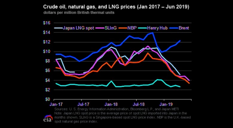 Crude oil, natural gas, lng prices 2017 - 2019