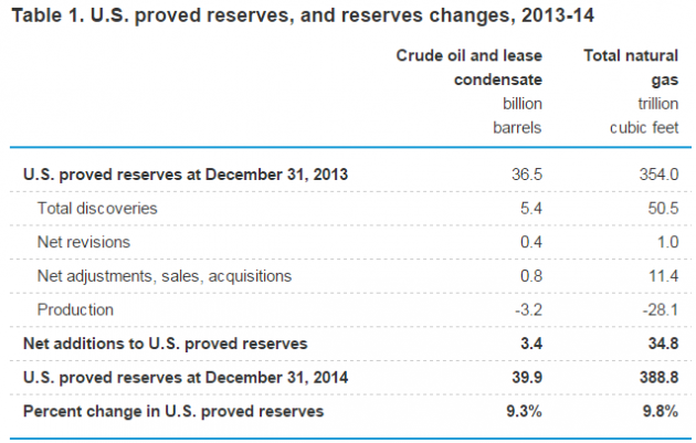 USA OIL GAS RESERVES