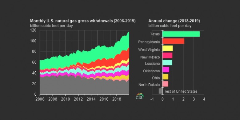 U.S. natural gas withdrawals 2006 - 2019