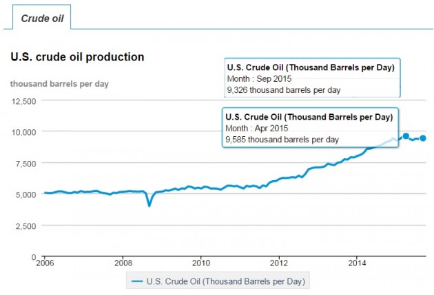 U.S. OIL PRODUCTION 2006 - 2015