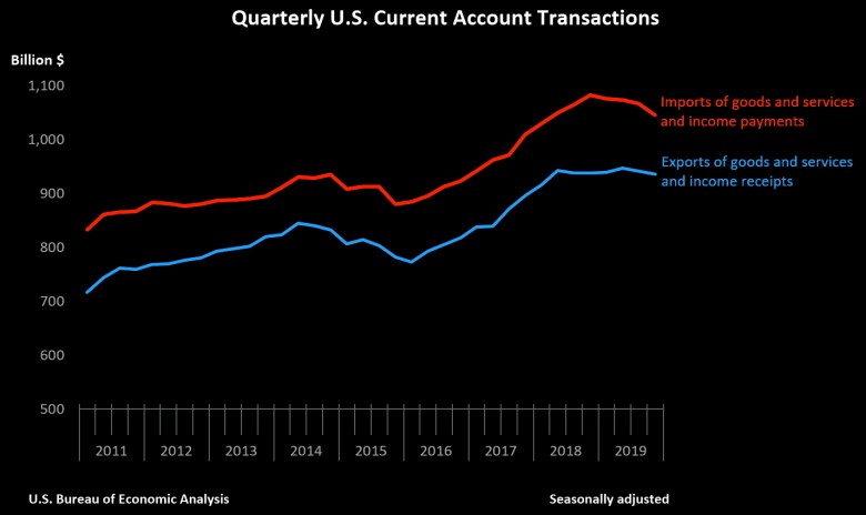 U.S. quaterly current account transactions 2011 - 2019