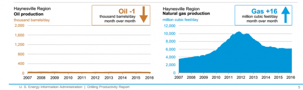 USA OIL GAS PRODUCTION FEB 2016
