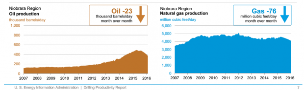 USA OIL GAS PRODUCTION FEB 2016