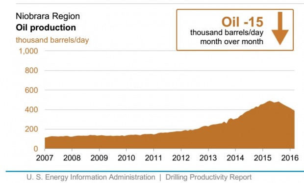 USA OIL PRODUCTION FEB 2016