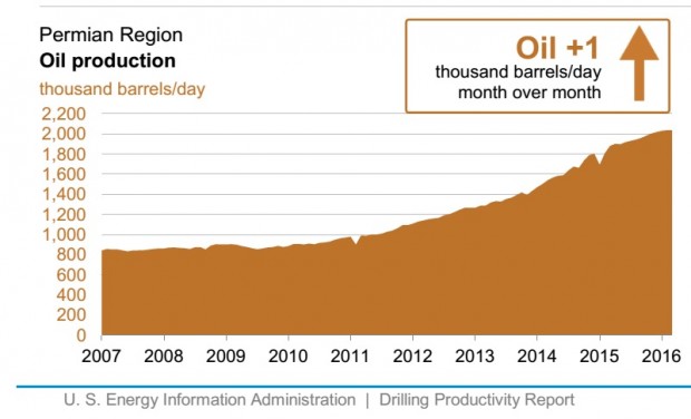 USA OIL PRODUCTION FEB 2016