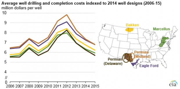 USA WELL DRILLING COMPLETION COSTS 2006 - 2015