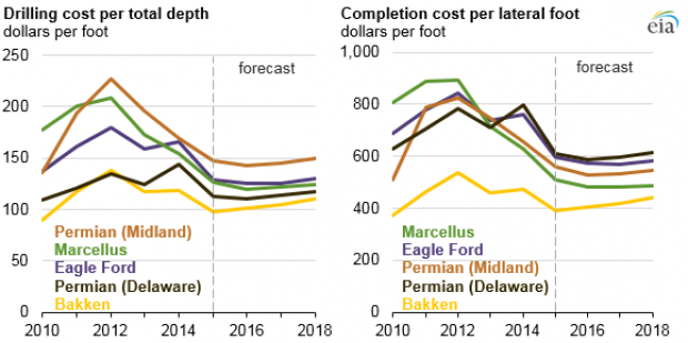 USA DRILLING COMPLETION COSTS 2010 - 2018
