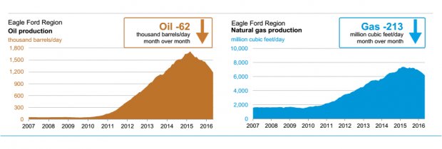 USA OIL GAS PRODUCTION MAY 2016