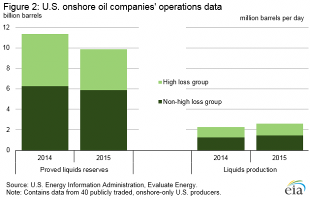 USA OIL COMPANIES OPERATIONS DATA