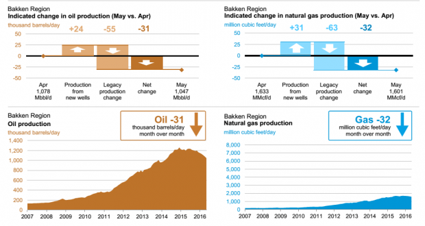 BAKKEN OIL GAS PRODUCTION APR MAY 2016