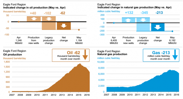 EAGLE FORD OIL GAS PRODUCTION APR MAY 2016