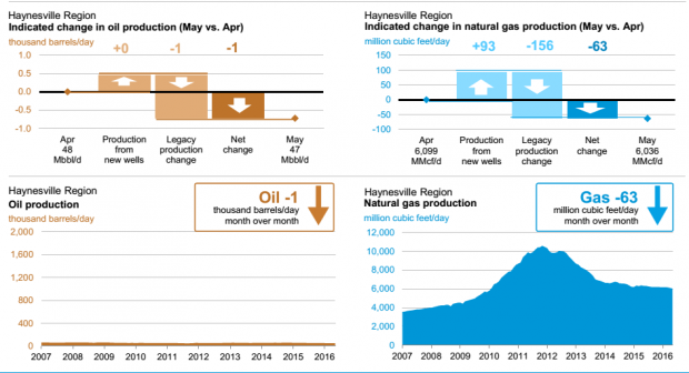 HAYNESVILLE OIL GAS PRODUCTION APR MAY 2016