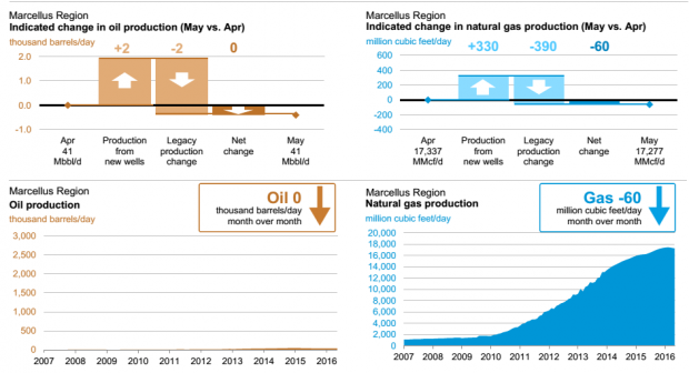 MARCELLUS OIL GAS PRODUCTION APR MAY 2016