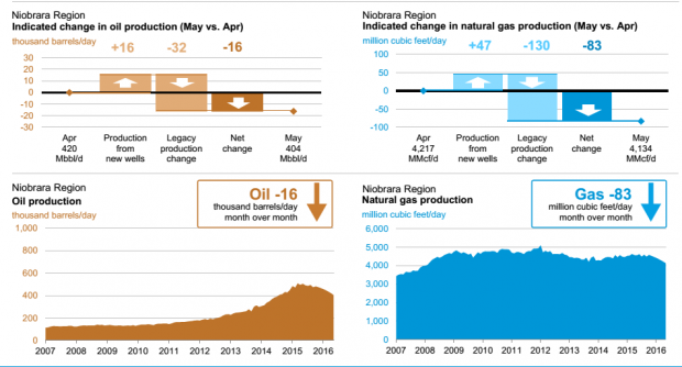 NIOBARA OIL GAS PRODUCTION APR MAY 2016