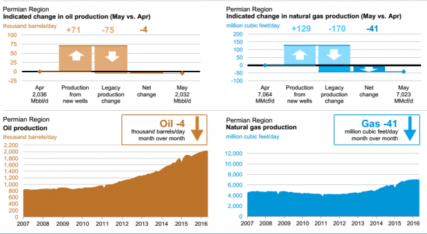 PERMIAN OIL GAS PRODUCTION APR MAY 2016