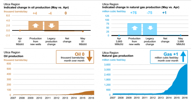 UTICA OIL GAS PRODUCTION APR MAY 2016