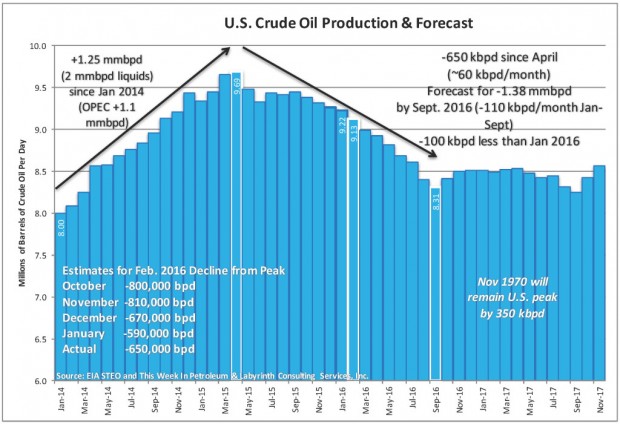 USA OIL PRODUCTION 2014 - 2017
