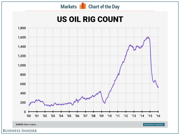 USA OIL RIG COUNT 2000 - 2016