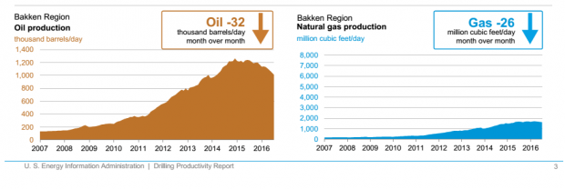 USA OIL GAS PRODUCTION JUNE 2016