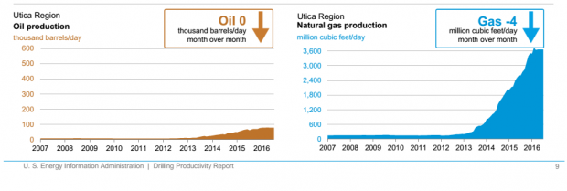 USA OIL GAS PRODUCTION JUNE 2016