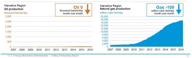 USA OIL GAS PRODUCTION APRIL 2016