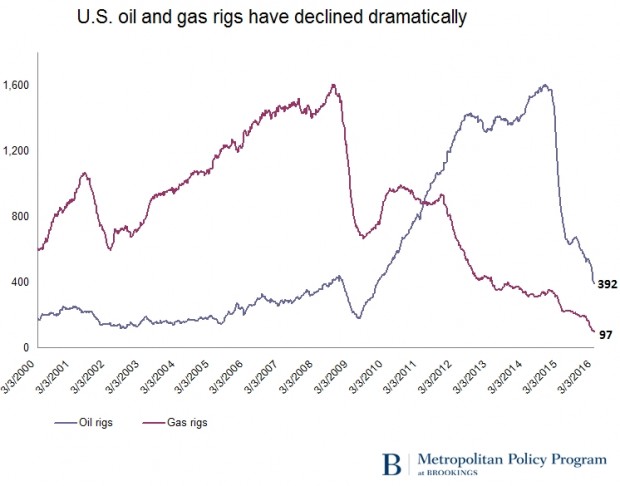 USA OIL GAS ROGS COUNT 2000 - 2016