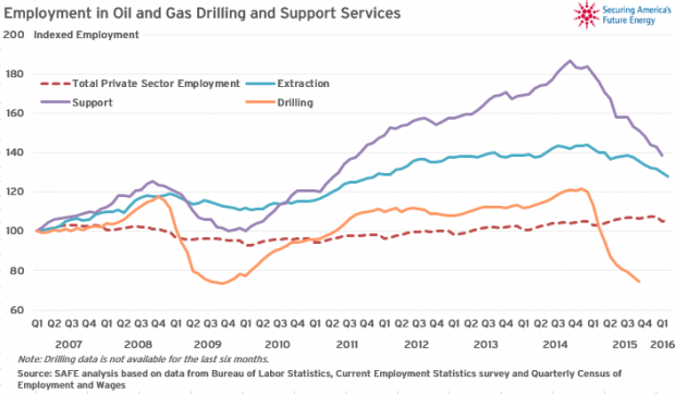 USA OIL GAS EMPLOYMENT 2007 - 2016