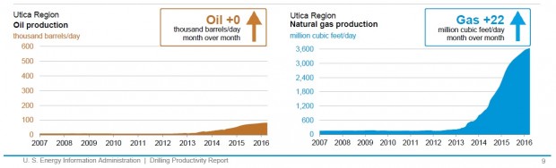 USA OIL GAS PRODUCTION APRIL 2016
