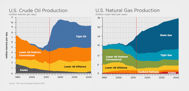 USA OIL GAS PRODUCTION 1990 - 2040
