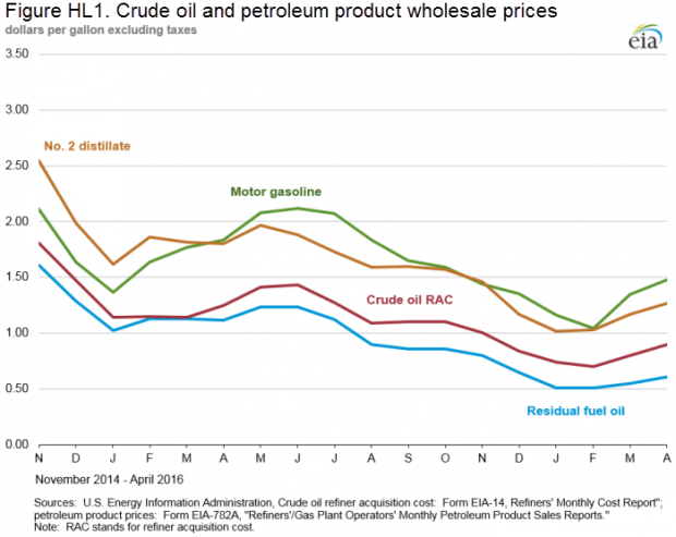 USA OIL PRICES NOV 2014 - APR 2016