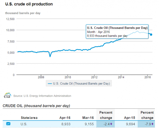 USA OIL PRODUCTION 2008 - 2016
