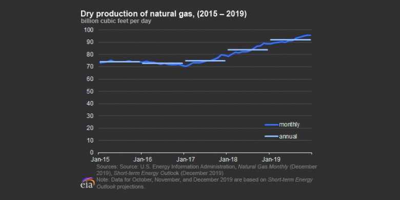 U.S. natural gas production 2015 - 2019