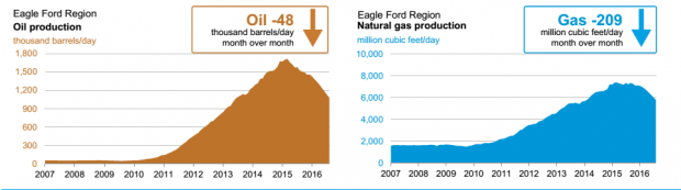USA OIL GAS PRODUCTION 2007 - 2016