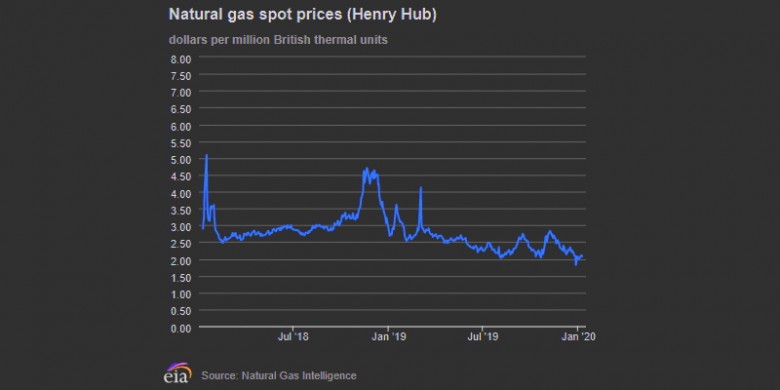 U.S. natural gas spot prices Henry Hab 2018 - 2020