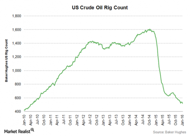usa oil rig count 2010 - 2016