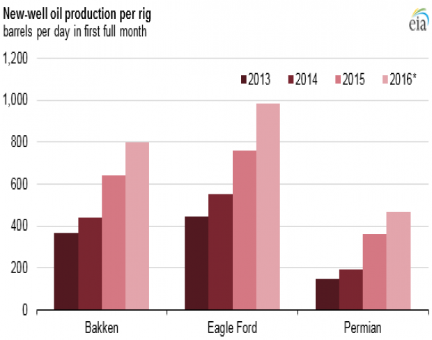 WORLD OIL GAS PRODUCTION CONSUMPTION 2011 - 2017
