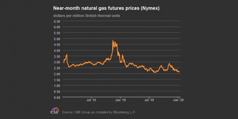 U.S. natural gas prices Numex 2018 - 2020