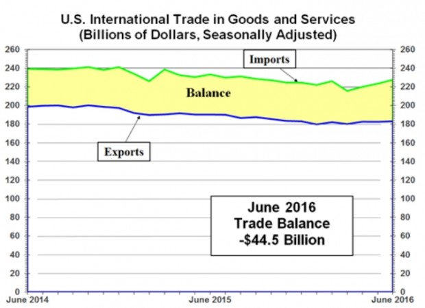USA INTERNATIONAL TRADE GOODS & SERVICES 2014- 2016