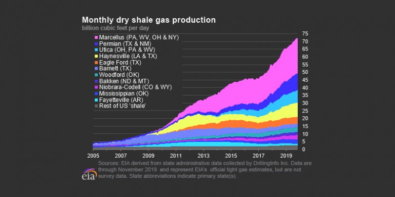 U.S. shale netural gas production 2005 - 2019