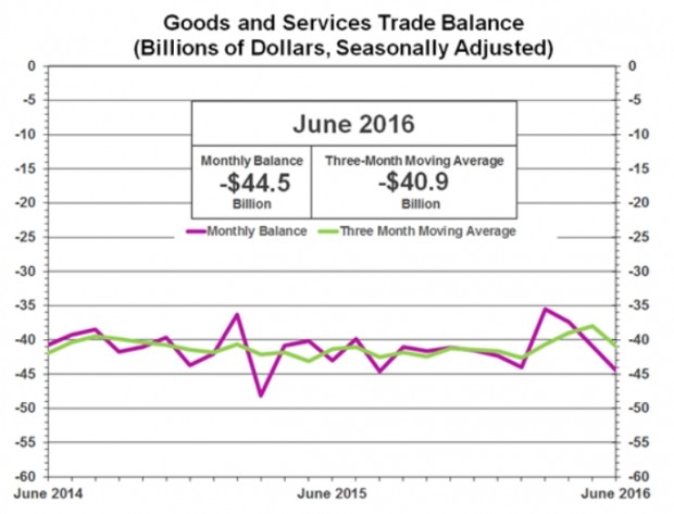 U.S. GOODS & SERVICES TRADE BALANCE 2014 - 2016