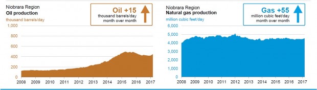 USA OIL GAS PRODUCTION MARCH 2017