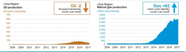 USA OIL GAS PRODUCTION MARCH 2017